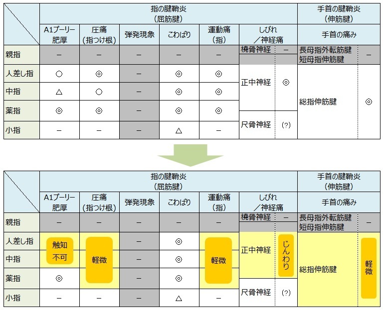 腱鞘炎の現状 握力評価 16年2月 明日天気になーれれれ